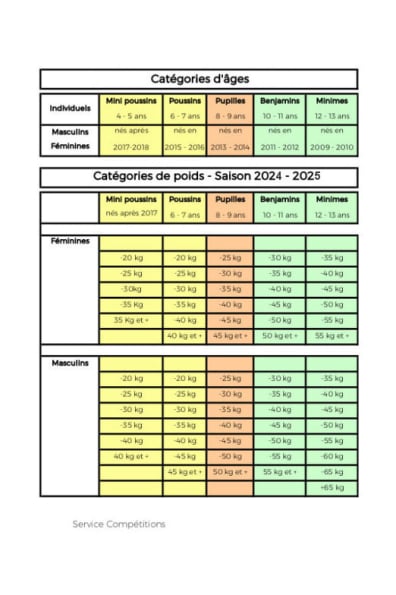Catégories d'âges et poids